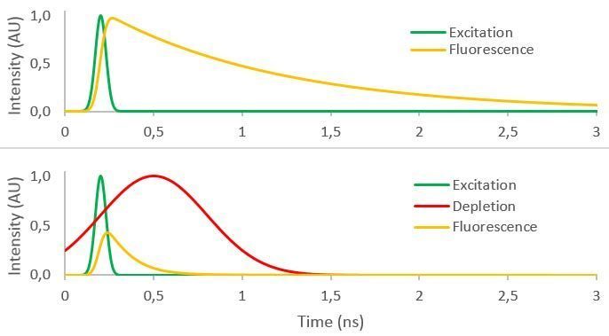 Pulse scheme for STED microscopy using SuperK laser and SuperK SELECT