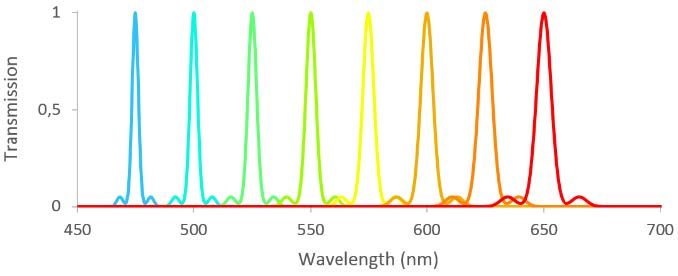 Multiline filter transmission of supercontinuum light from SuperK laser through SuperK SELECT for STED microscopy