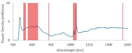 Spectral power density of SuperK Extreme EXW-12 and available wavelengths for KATANA HP lasers