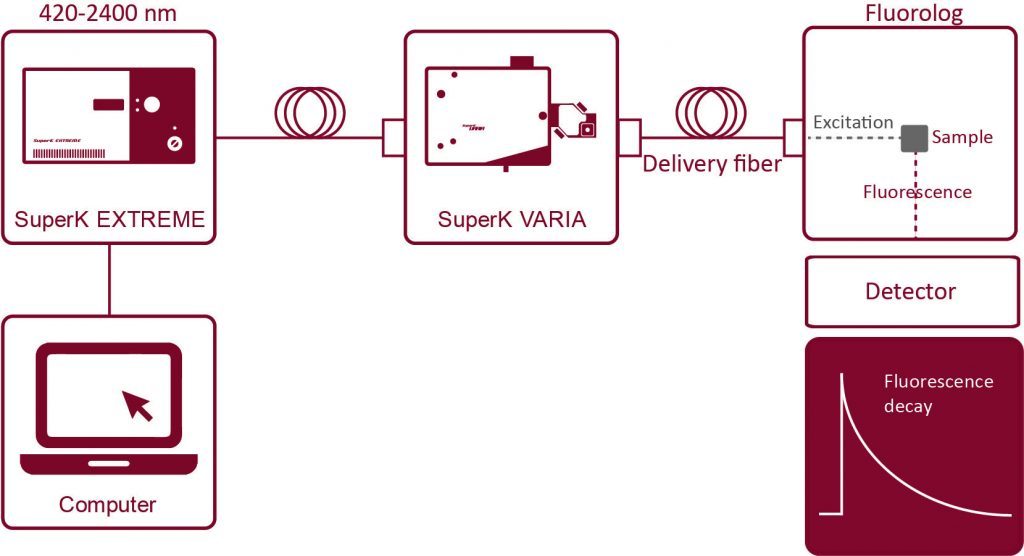 TCSPC spectroscopy setup using SuperK FIANIUM laser and SuperK VARIA filter for fluorescence lifetime measurements