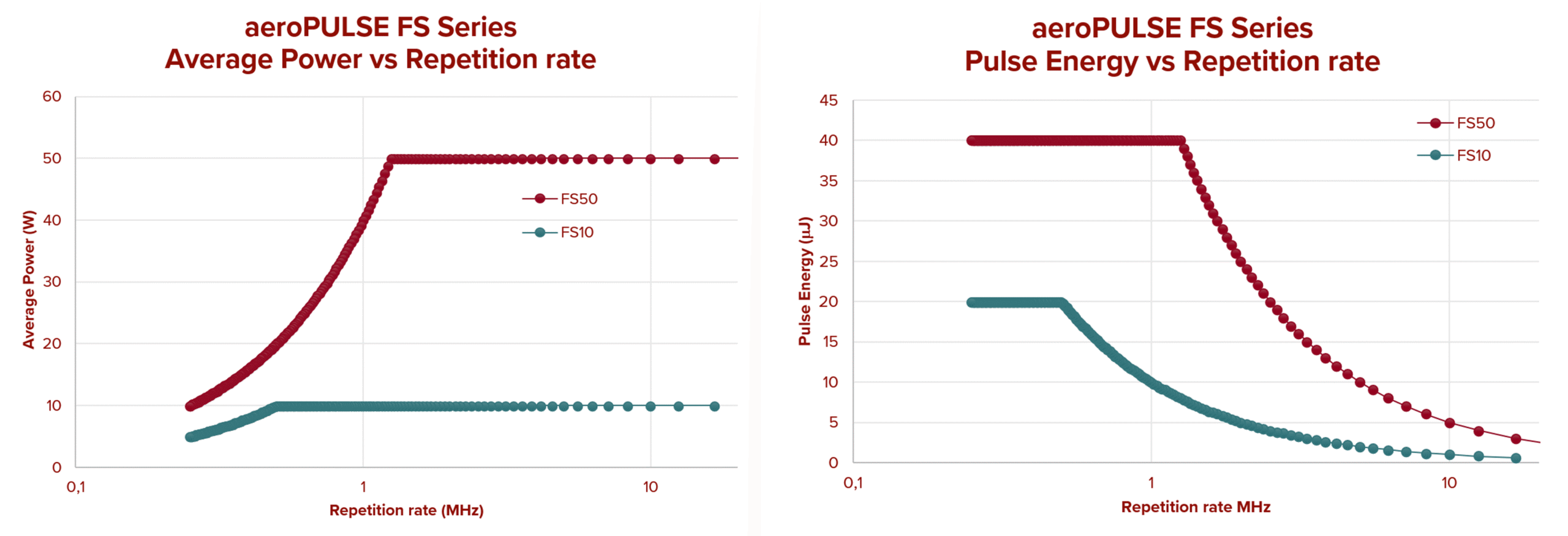 Graphs showing the average power and pulse energy versus the repetition rate of aeroPULSE FS10 and FS50