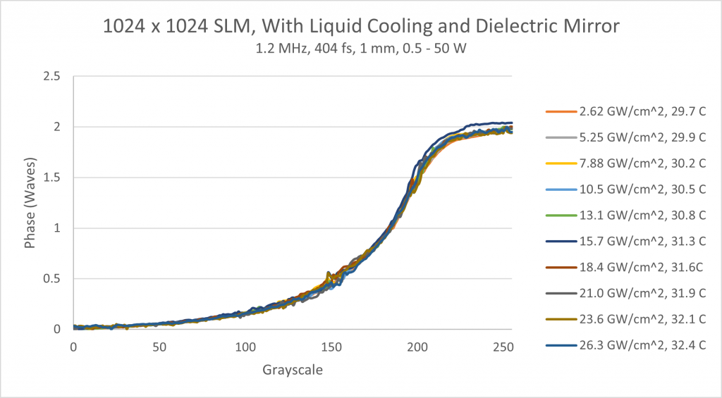 Graph showing SLM performance under femtosecond laser exposure